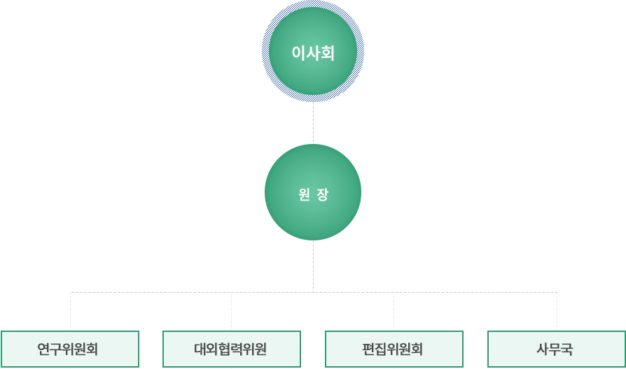 한국정책연구원 조직도